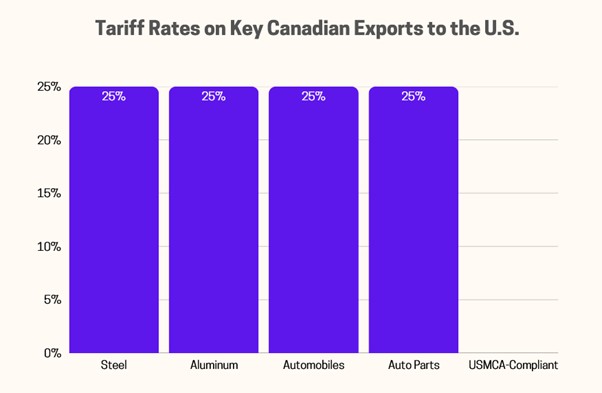 canada tariff chart